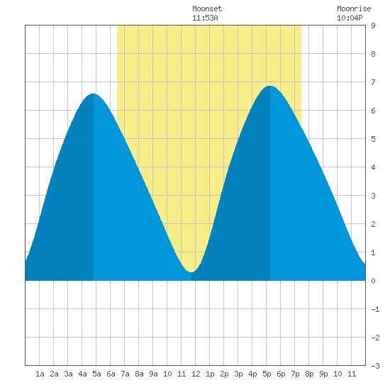 Norwood City tide chart for Monday, September 4, 2023