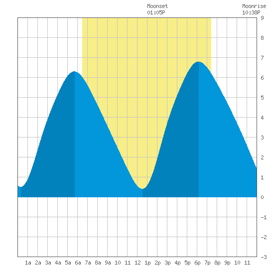 Norwood City tide chart for Tuesday, September 5, 2023