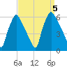 Norwood City tide chart for Tuesday, September 5, 2023