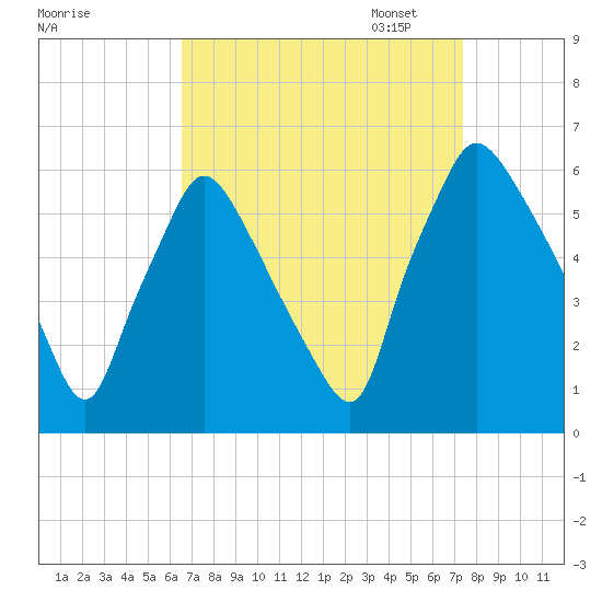 Norwood City tide chart for Thursday, September 7, 2023