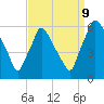 Norwood City tide chart for Saturday, September 9, 2023