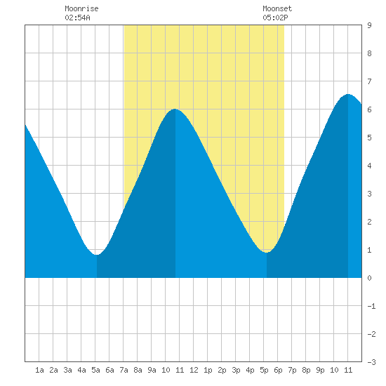 Norwood City tide chart for Tuesday, October 10, 2023