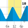 Norwood City tide chart for Tuesday, October 10, 2023