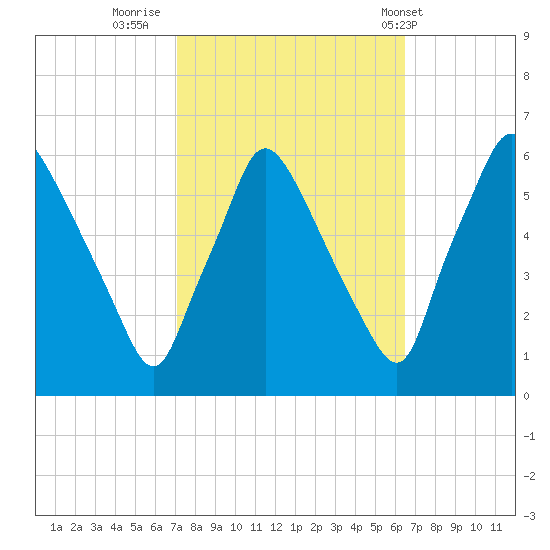 Norwood City tide chart for Wednesday, October 11, 2023