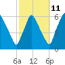 Norwood City tide chart for Wednesday, October 11, 2023