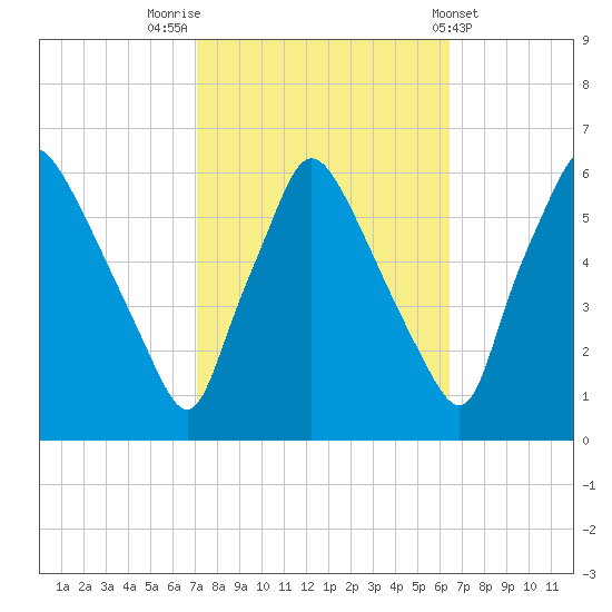 Norwood City tide chart for Thursday, October 12, 2023
