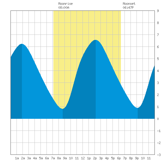 Norwood City tide chart for Sunday, October 15, 2023