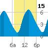 Norwood City tide chart for Sunday, October 15, 2023