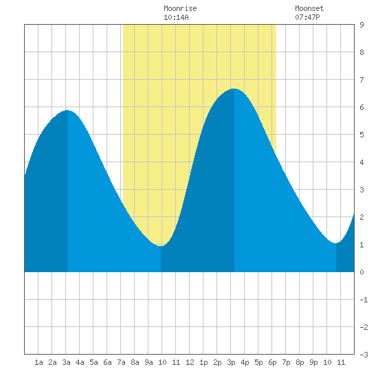 Norwood City tide chart for Tuesday, October 17, 2023