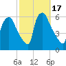 Norwood City tide chart for Tuesday, October 17, 2023