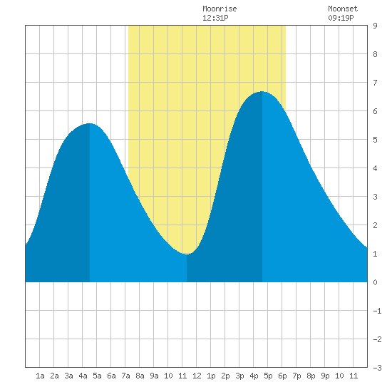 Norwood City tide chart for Thursday, October 19, 2023