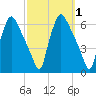 Norwood City tide chart for Sunday, October 1, 2023