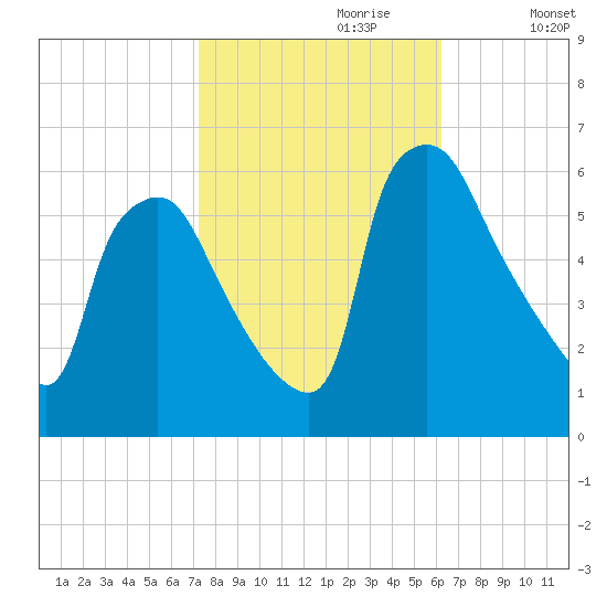 Norwood City tide chart for Friday, October 20, 2023