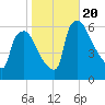 Norwood City tide chart for Friday, October 20, 2023