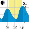 Norwood City tide chart for Saturday, October 21, 2023