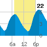 Norwood City tide chart for Sunday, October 22, 2023