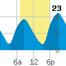 Norwood City tide chart for Monday, October 23, 2023
