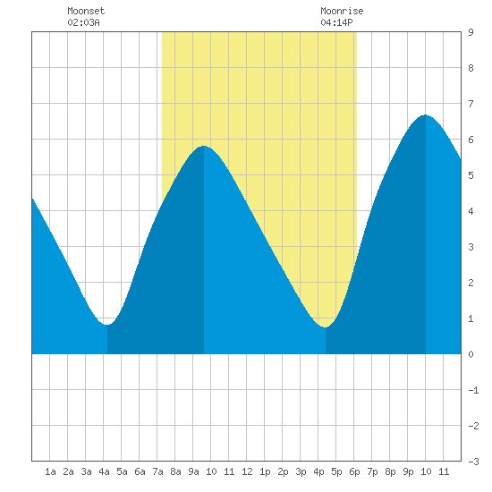 Norwood City tide chart for Tuesday, October 24, 2023