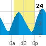 Norwood City tide chart for Tuesday, October 24, 2023