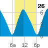 Norwood City tide chart for Thursday, October 26, 2023