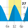 Norwood City tide chart for Friday, October 27, 2023