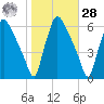 Norwood City tide chart for Saturday, October 28, 2023