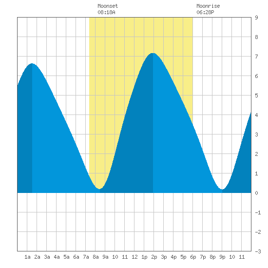 Norwood City tide chart for Sunday, October 29, 2023