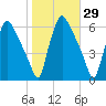 Norwood City tide chart for Sunday, October 29, 2023