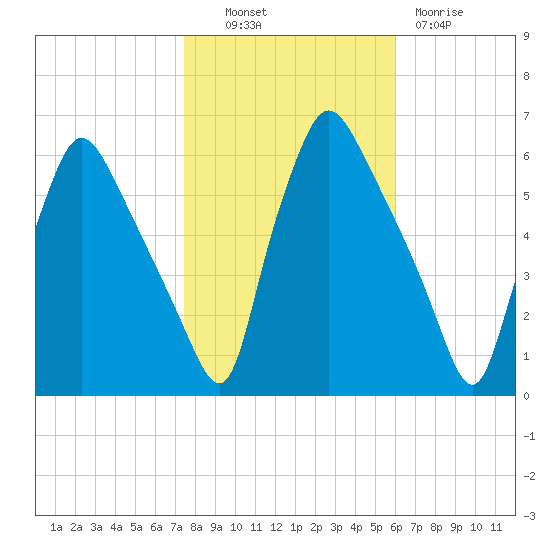 Norwood City tide chart for Monday, October 30, 2023