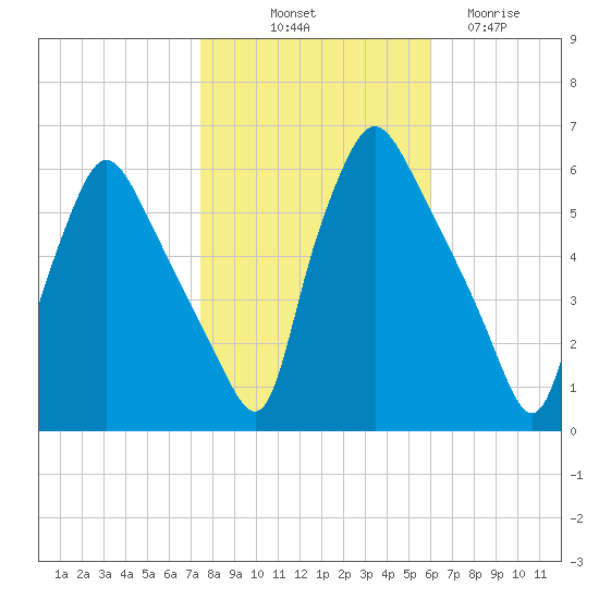 Norwood City tide chart for Tuesday, October 31, 2023