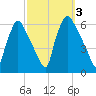 Norwood City tide chart for Tuesday, October 3, 2023
