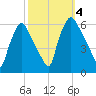 Norwood City tide chart for Wednesday, October 4, 2023