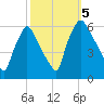 Norwood City tide chart for Thursday, October 5, 2023