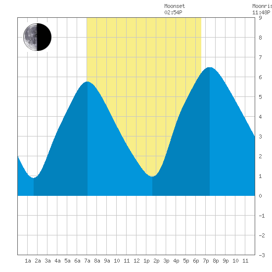 Norwood City tide chart for Friday, October 6, 2023