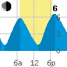 Norwood City tide chart for Friday, October 6, 2023
