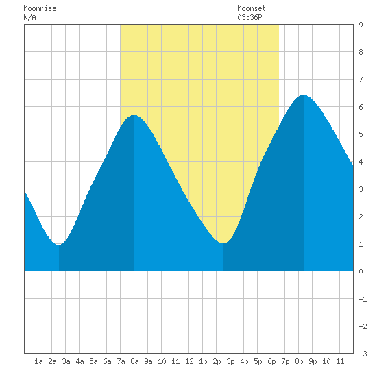 Norwood City tide chart for Saturday, October 7, 2023