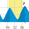 Norwood City tide chart for Saturday, October 7, 2023