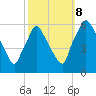 Norwood City tide chart for Sunday, October 8, 2023