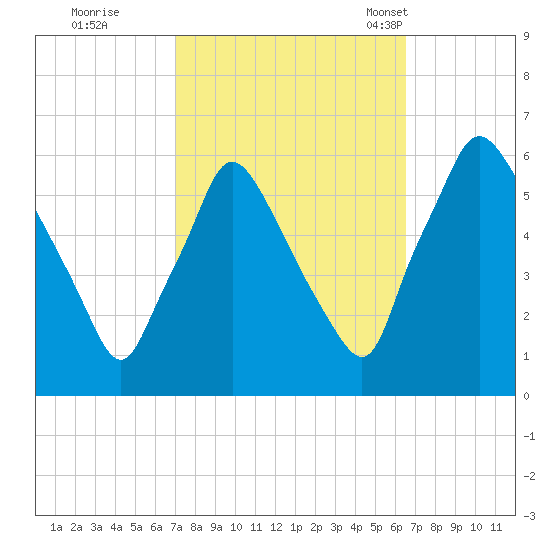 Norwood City tide chart for Monday, October 9, 2023