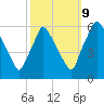 Norwood City tide chart for Monday, October 9, 2023