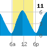 Norwood City tide chart for Saturday, November 11, 2023