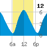 Norwood City tide chart for Sunday, November 12, 2023