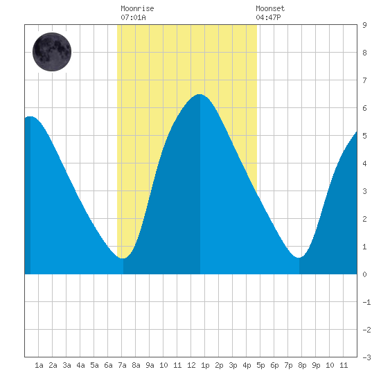 Norwood City tide chart for Monday, November 13, 2023