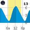 Norwood City tide chart for Monday, November 13, 2023