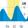 Norwood City tide chart for Thursday, November 16, 2023