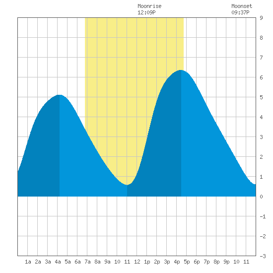 Norwood City tide chart for Saturday, November 18, 2023