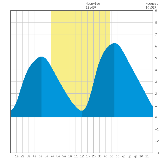 Norwood City tide chart for Sunday, November 19, 2023