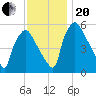 Norwood City tide chart for Monday, November 20, 2023