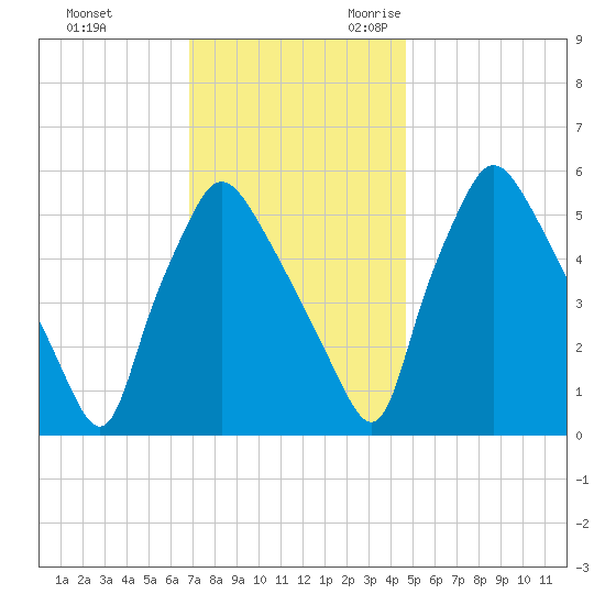 Norwood City tide chart for Wednesday, November 22, 2023