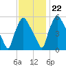 Norwood City tide chart for Wednesday, November 22, 2023